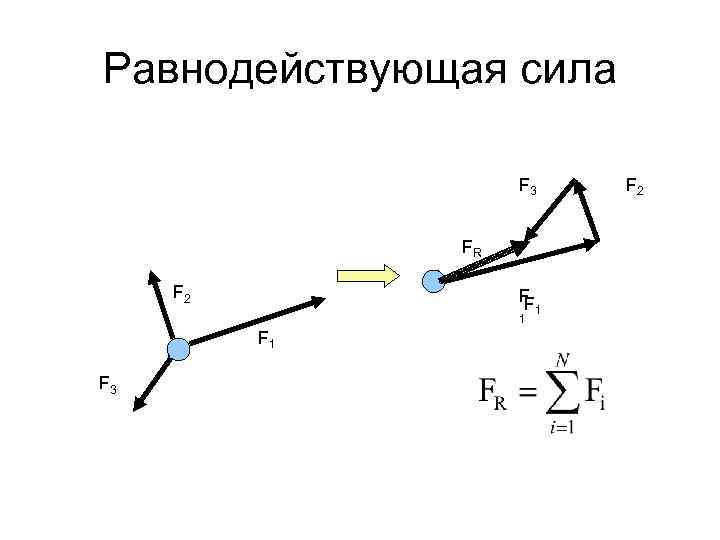 Равнодействующая сила F 3 FR F 2 F F 1 1 F 3 F