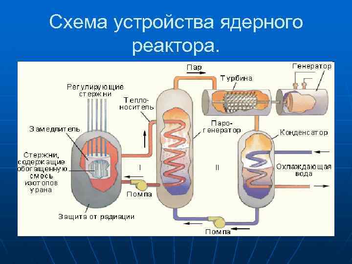 Схема устройства ядерного реактора. 