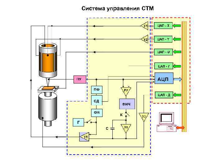 Система управления СТМ 