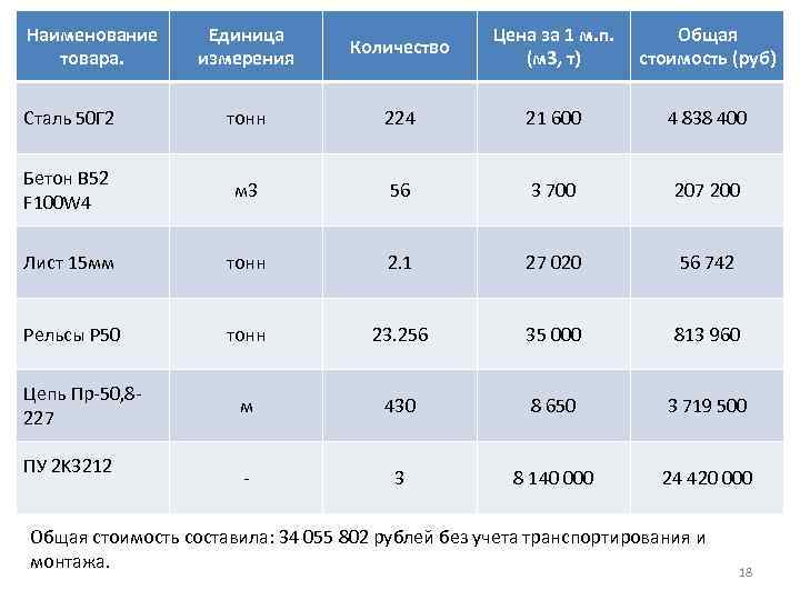 Наименование товара. Единица измерения Количество Цена за 1 м. п. (м 3, т) Общая