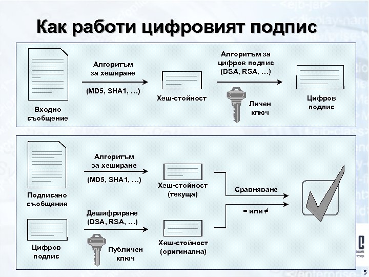 Как работи цифровият подпис Алгоритъм за цифров подпис (DSA, RSA, …) Алгоритъм за хеширане