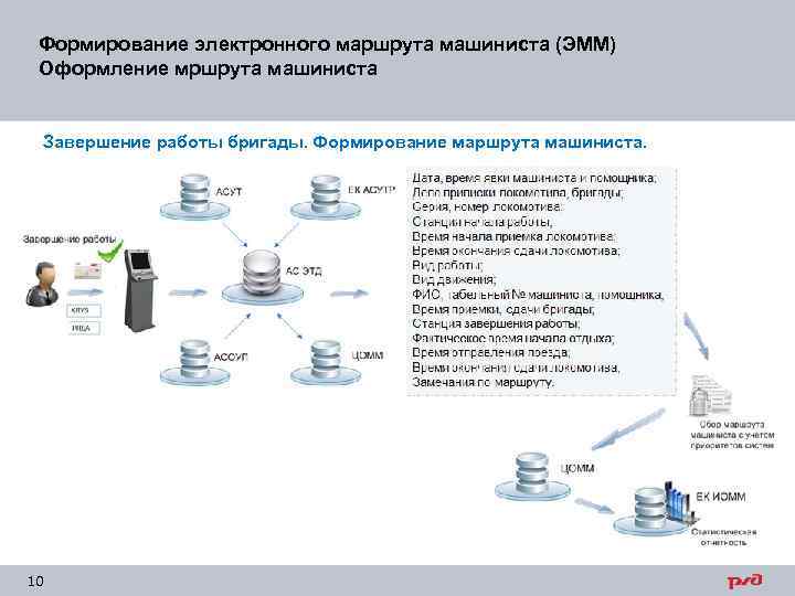 Формирование электронного маршрута машиниста (ЭММ) Оформление мршрута машиниста Завершение работы бригады. Формирование маршрута машиниста.