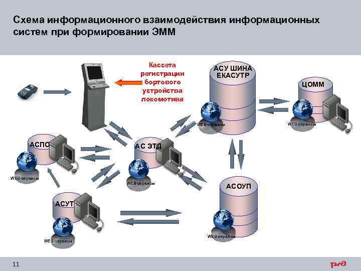 Дана схема информационного обмена между устройствами компьютера где номерами 1 4 обозначены