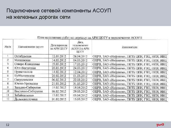 Подключение сетевой компоненты АСОУП на железных дорогах сети 12 