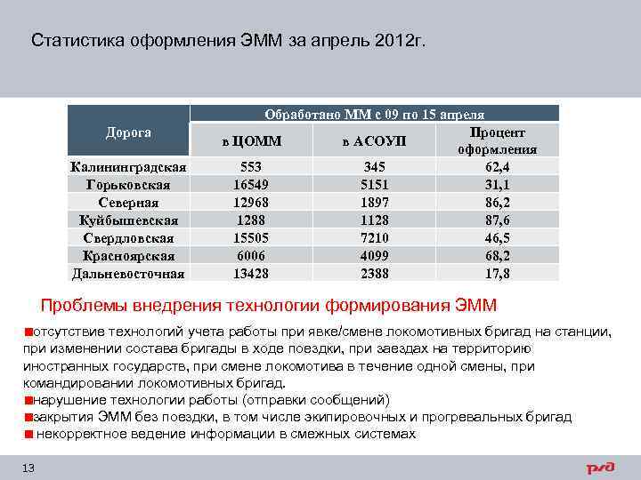 Статистика оформления ЭММ за апрель 2012 г. Дорога Калининградская Горьковская Северная Куйбышевская Свердловская Красноярская