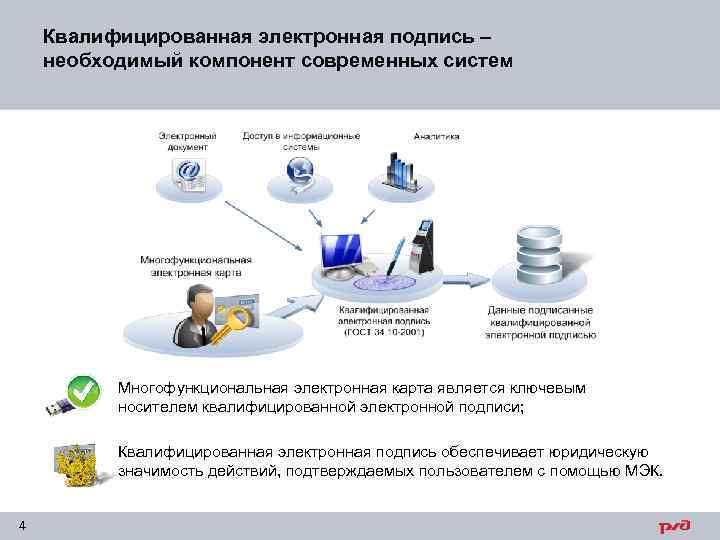 Квалифицированная электронная подпись – необходимый компонент современных систем Многофункциональная электронная карта является ключевым носителем