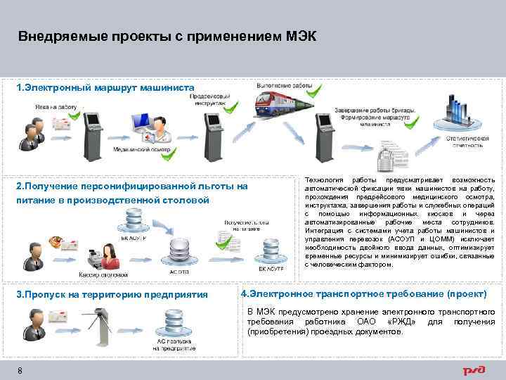 Внедряемые проекты с применением МЭК 1. Электронный маршрут машиниста 2. Получение персонифицированной льготы на