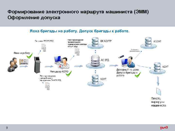 Формирование электронного маршрута машиниста (ЭММ) Оформление допуска Явка бригады на работу. Допуск бригады к