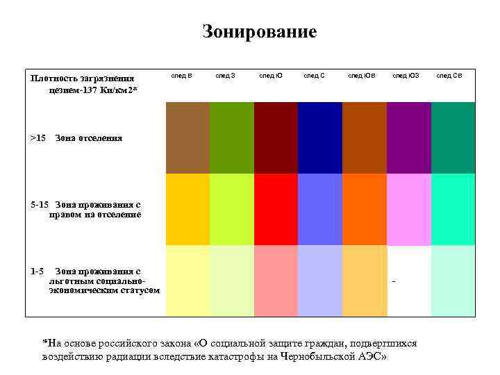 Зонирование Плотность загрязнения цезием-137 Ки/км 2* >15 след В след З след Ю след