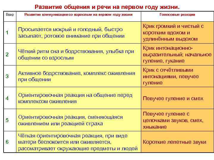 Развитие общения и речи на первом году жизни. Возр Развитие коммуникации со взрослым на