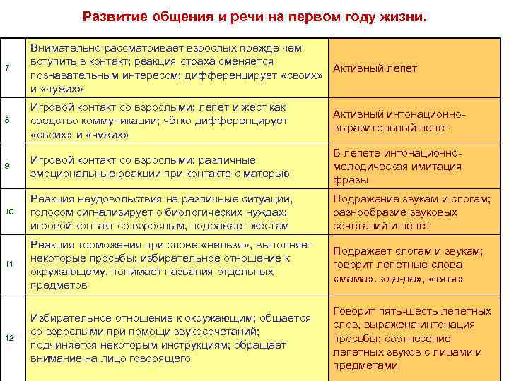 Развитие общения. Последовательность формирования речи у ребенка 1 года жизни. Развитие общения и речи. Развитие общения и речи на первом году жизни. Развитие общения и речи на первом году жизни таблица.