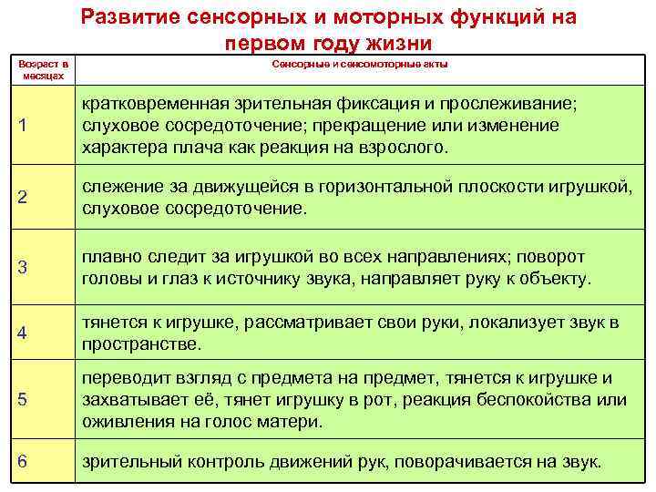 Моторное развитие. Последовательность моторного развития ребенка 1 года жизни. Развитие сенсорных и моторных функций на первом году жизни. Сенсорное развитие ребенка таблица. Сенсорно моторное развитие.