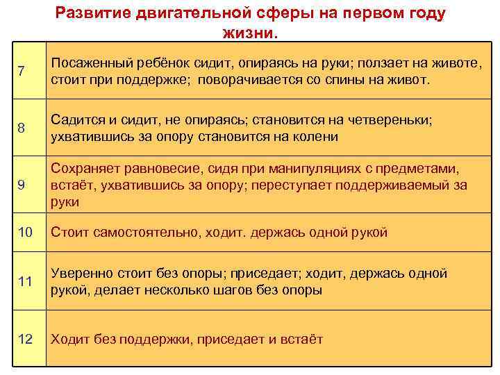 На протяжении 1 года. Развитие двигательной сферы. Развитие двигательной сферы на первом году жизни. Этапы формирования двигательной активности на первом году жизни. Развитие двигательной сферы ребенка.