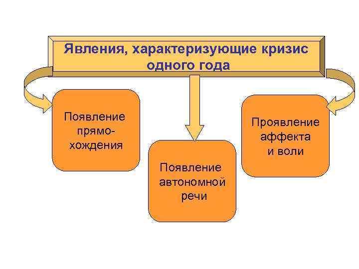 Явления, характеризующие кризис одного года Появление прямохождения Проявление аффекта и воли Появление автономной речи