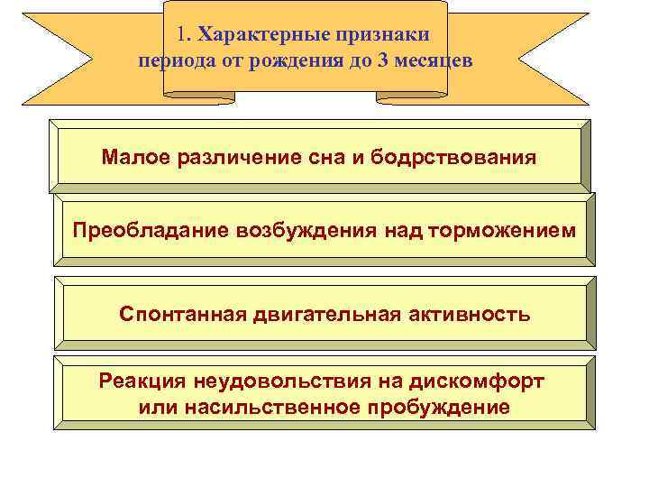 1. Характерные признаки периода от рождения до 3 месяцев Малое различение сна и бодрствования