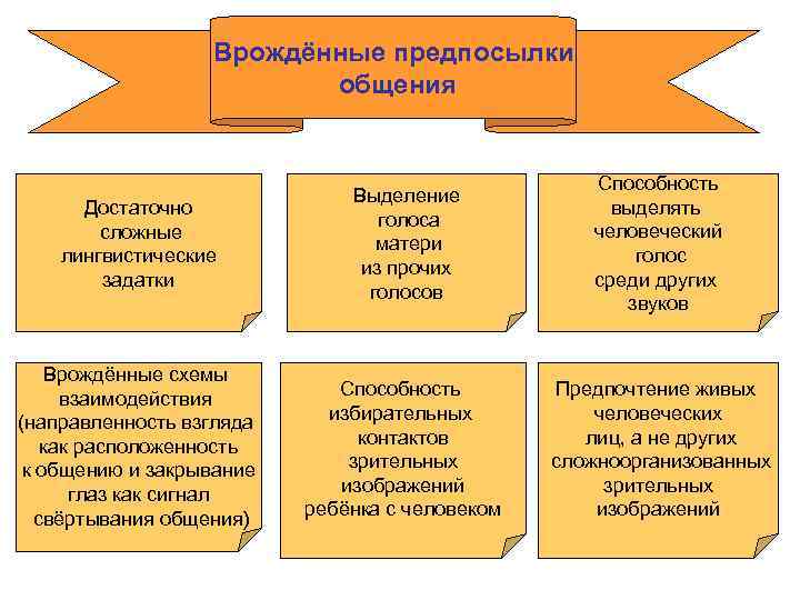 Врождённые предпосылки общения Достаточно сложные лингвистические задатки Выделение голоса матери из прочих голосов Способность