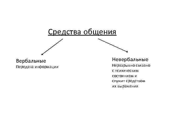  Средства общения Вербальные Передача информации Невербальные Неразрывно связано с психическим состоянием и служит