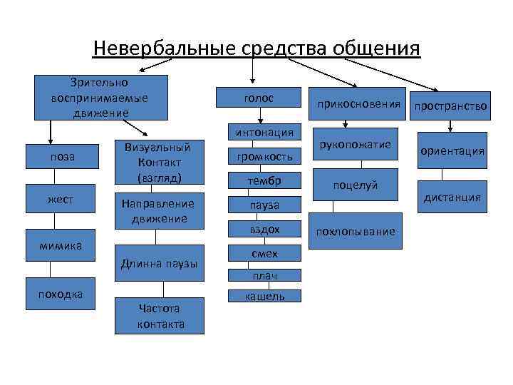 Невербальные средства общения Зрительно воспринимаемые движение поза жест Визуальный Контакт (взгляд) Направление движение мимика