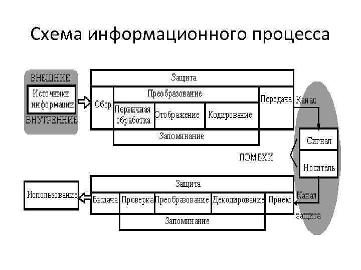 Схема информационных процессов