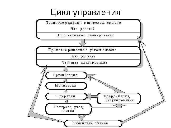 Цикл управления 