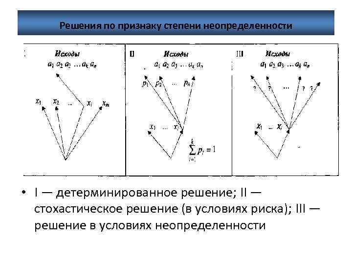 Решения по признаку степени неопределенности • I — детерминированное решение; II — стохастическое решение