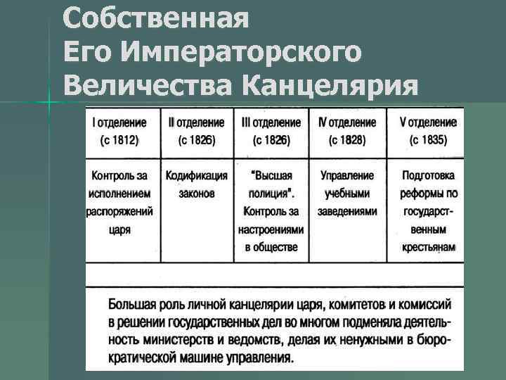 Отделение его императорского величества канцелярии. Отделения его Императорского Величества канцелярии. 1 Отделение его Императорского Величества канцелярии. Отделения канцелярии при Николае 1. Собственная его Императорского Величества канцелярия при Николае 1.