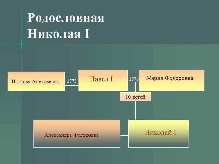 Родословная Николая I Наталья Алексеевна 1773 Павел I Мария Федоровна 1776 10 детей Александра