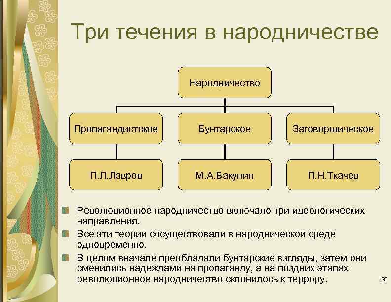 Основные теории народничества