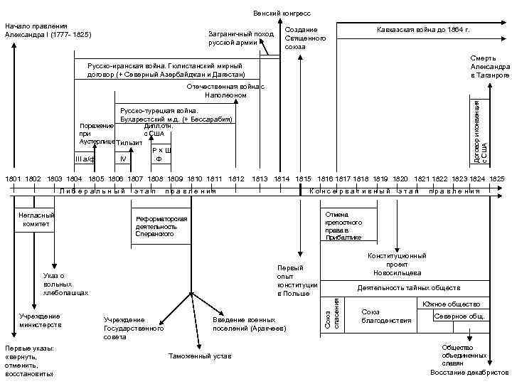 Венский конгресс Начало правления Александра I (1777 - 1825) Заграничный поход русской армии Создание