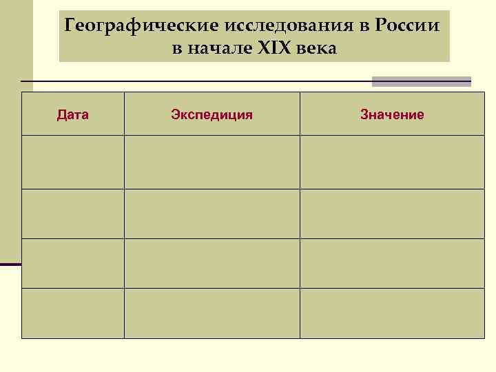 Географические исследования в России в начале XIX века Дата Экспедиция Значение 