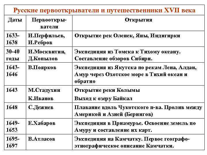 Русские первооткрыватели и путешественники XVII века Даты Первооткрыватели Открытия 16331638 И. Перфильев, И. Ребров