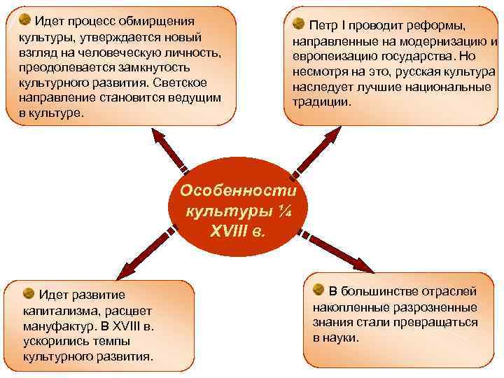 Идет процесс обмирщения культуры, утверждается новый взгляд на человеческую личность, преодолевается замкнутость культурного развития.