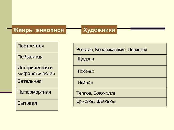 Жанры живописи Портретная Пейзажная Художники Рокотов, Боровиковский, Левицкий Щедрин Историческая и мифологическая Лосенко Батальная