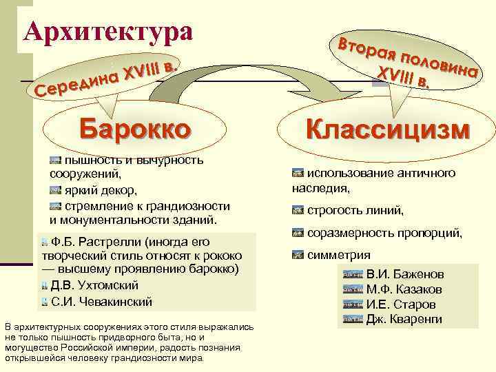 Архитектура VIII в. X дина Сере Барокко пышность и вычурность сооружений, яркий декор, стремление