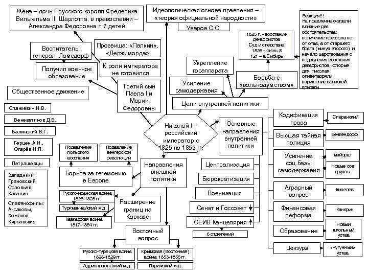 Жена – дочь Прусского короля Фредерика Вильгельма III Шарлотта, в православии – Александра Федоровна