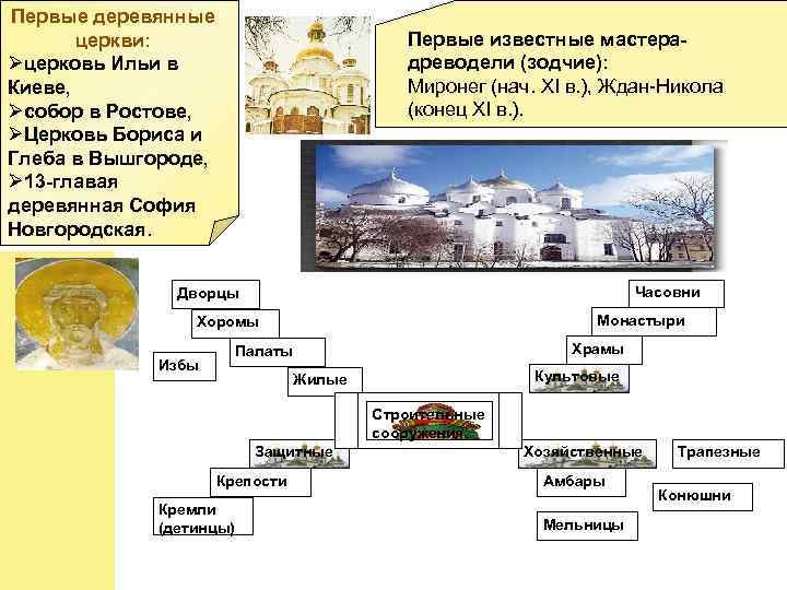 Первые деревянные церкви: Øцерковь Ильи в Киеве, Øсобор в Ростове, ØЦерковь Бориса и Глеба