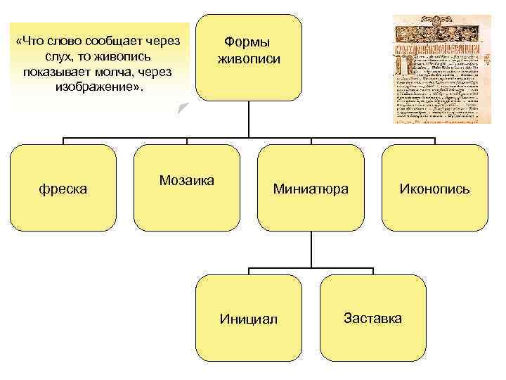  «Что слово сообщает через слух, то живопись показывает молча, через изображение» . фреска