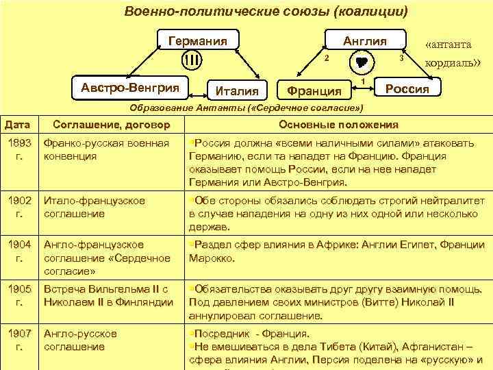 Военно-политические союзы (коалиции) Германия Англия 2 Австро-Венгрия Италия Франция «антанта 3 1 кордиаль» Россия