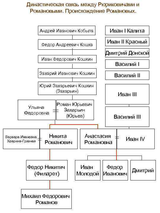 Династия рюриковичей и романовых схема