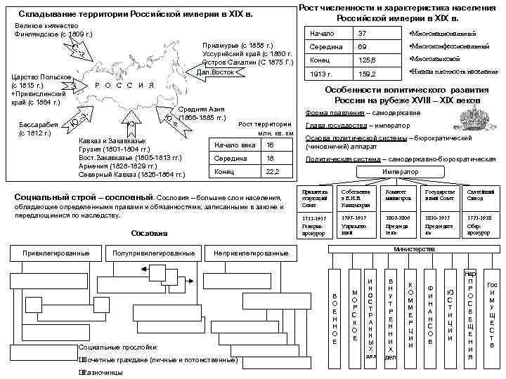 Рост численности и характеристика населения Российской империи в XIX в. Складывание территории Российской империи