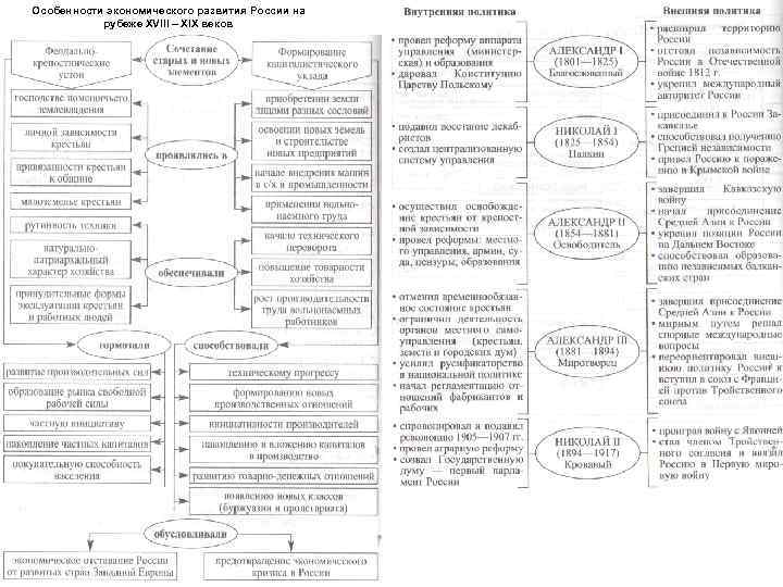 Особенности экономического развития России на рубеже XVIII – XIX веков 