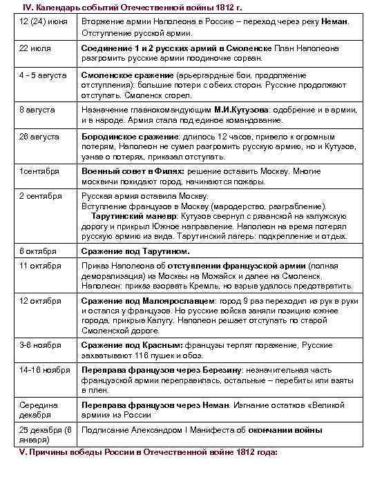 IV. Календарь событий Отечественной войны 1812 г. 12 (24) июня Вторжение армии Наполеона в