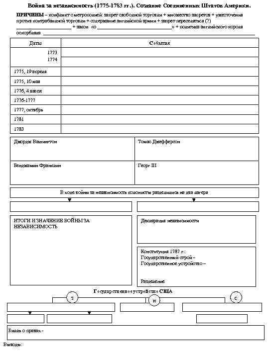 Война за независимость (1775 -1783 гг. ). Создание Соединенных Штатов Америки. ПРИЧИНЫ – конфликт