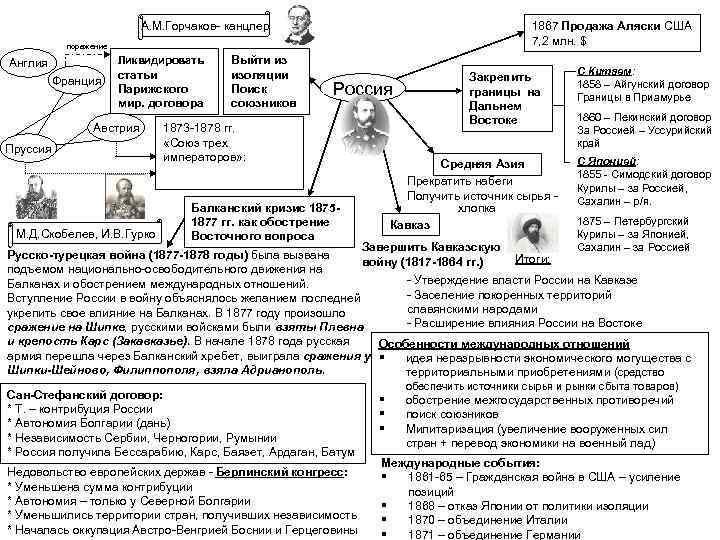 А. М. Горчаков- канцлер 1867 Продажа Аляски США 7, 2 млн. $ поражение Ликвидировать