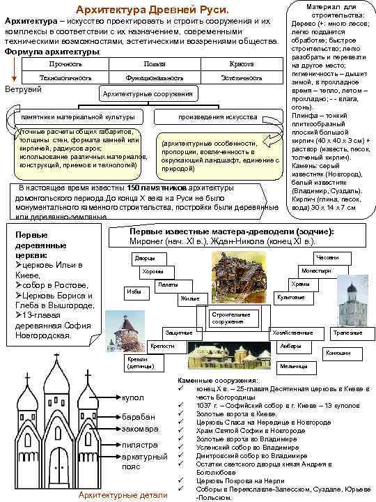 Архитектура Древней Руси. Архитектура – искусство проектировать и строить сооружения и их комплексы в