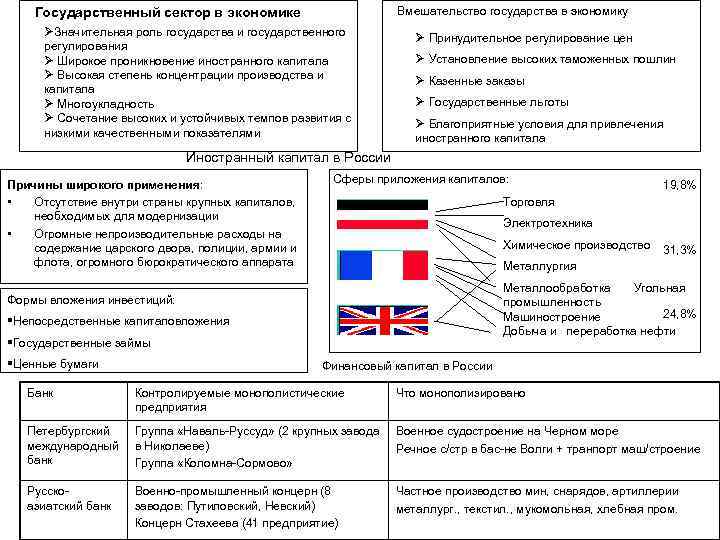 Вмешательство государства в экономику Государственный сектор в экономике ØЗначительная роль государства и государственного регулирования