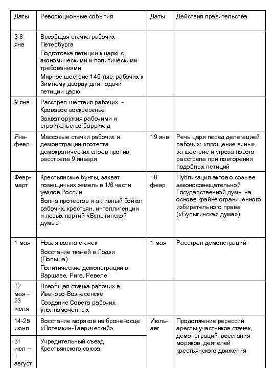 Даты Революционные события Даты Действия правительства 3 -8 янв Всеобщая стачка рабочих Петербурга Подготовка