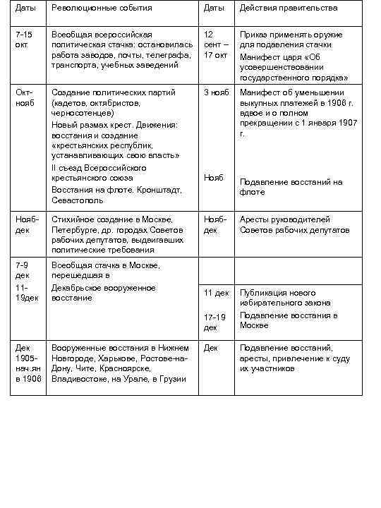 Даты Революционные события Даты Действия правительства 7 -15 окт Всеобщая всероссийская политическая стачка: остановилась