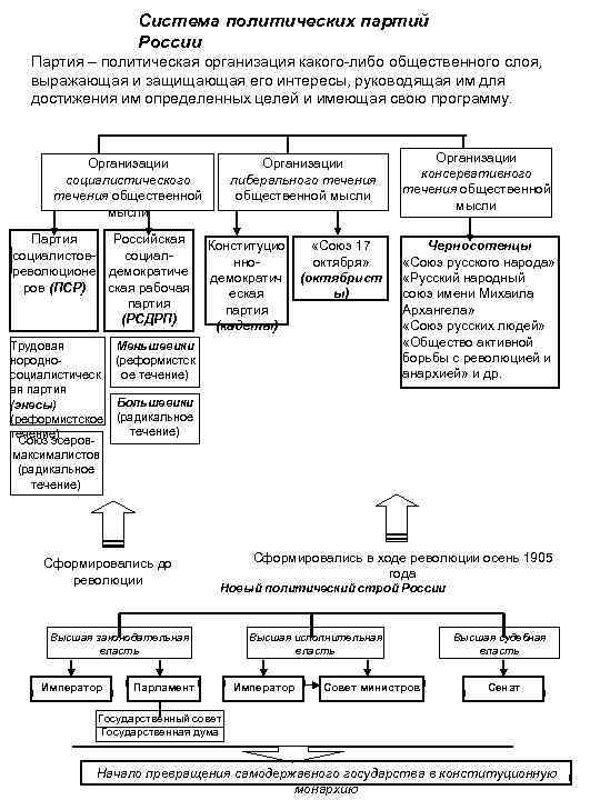 Как изменилась система органов государственного управления в ходе революции 1905 1907 гг схема