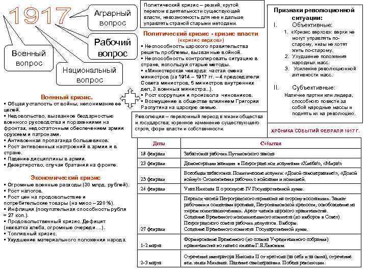 Аграрный вопрос Политический кризис – резкий, крутой перелом в деятельности существующей власти, невозможность для